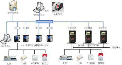 指紋門禁系統 智能化小區的安全衛士與信息系統集成服務